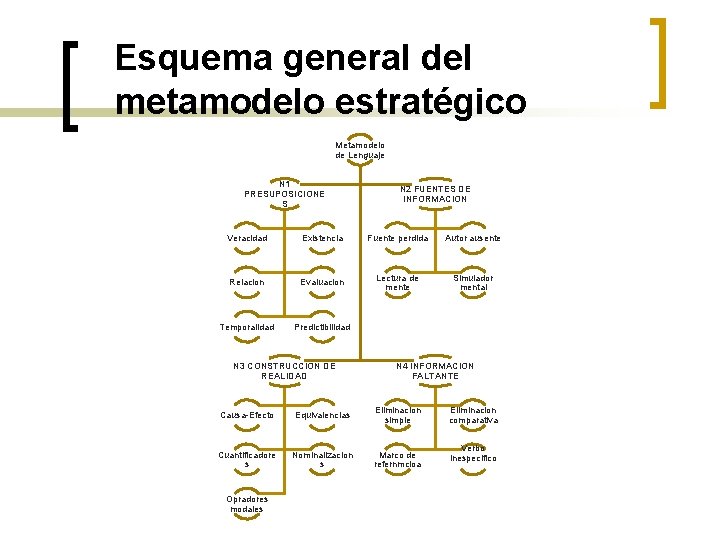 Esquema general del metamodelo estratégico Metamodelo de Lenguaje N 1 PRESUPOSICIONE S N 2