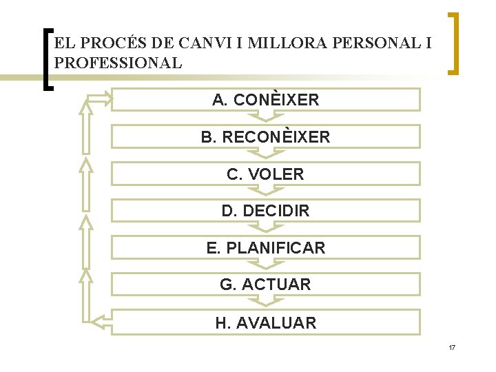 EL PROCÉS DE CANVI I MILLORA PERSONAL I PROFESSIONAL A. CONÈIXER B. RECONÈIXER C.