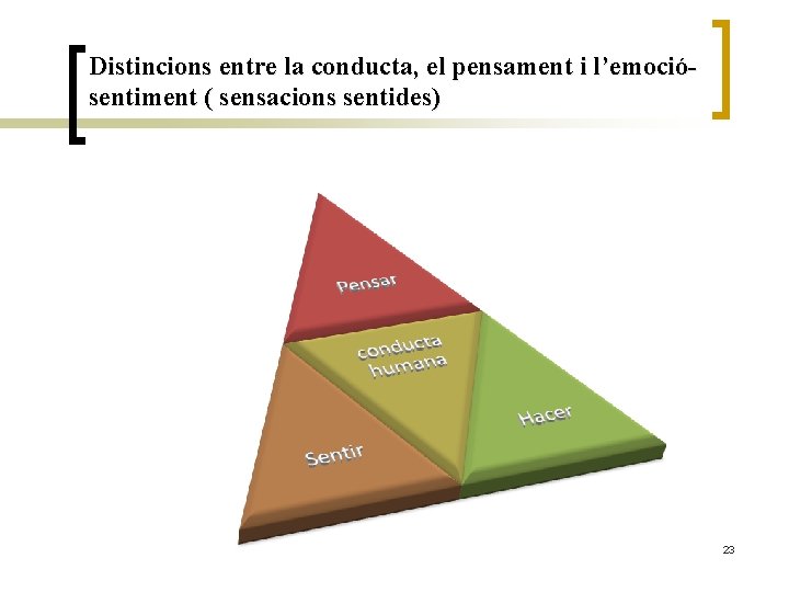 Distincions entre la conducta, el pensament i l’emociósentiment ( sensacions sentides) 23 