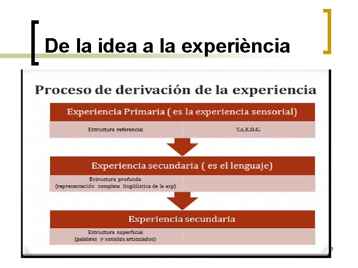 De la idea a la experiència 26 