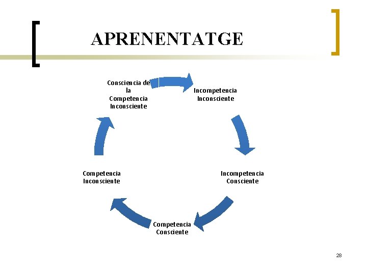 APRENENTATGE Consciencia de la Competencia Inconsciente Incompetencia Inconsciente Competencia Inconsciente Incompetencia Consciente Competencia Consciente