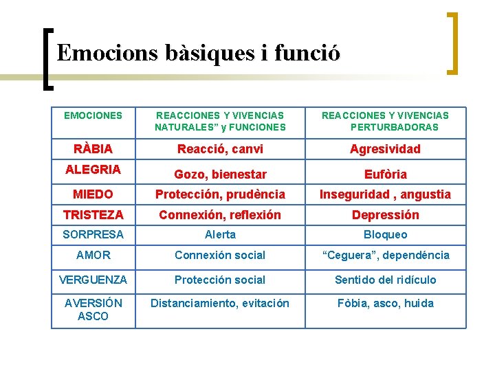 Emocions bàsiques i funció EMOCIONES REACCIONES Y VIVENCIAS NATURALES” y FUNCIONES REACCIONES Y VIVENCIAS