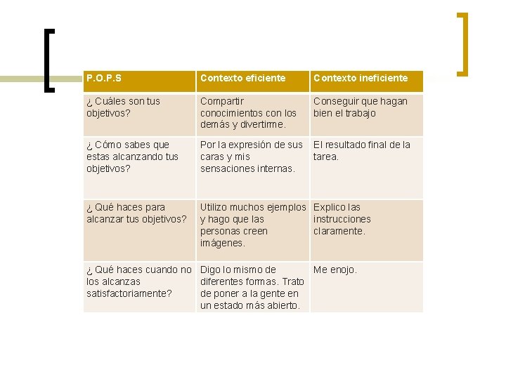 P. O. P. S Contexto eficiente Contexto ineficiente ¿ Cuáles son tus objetivos? Compartir