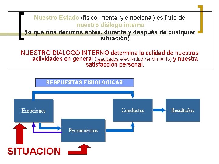 Nuestro Estado (físico, mental y emocional) es fruto de nuestro diálogo interno (lo que