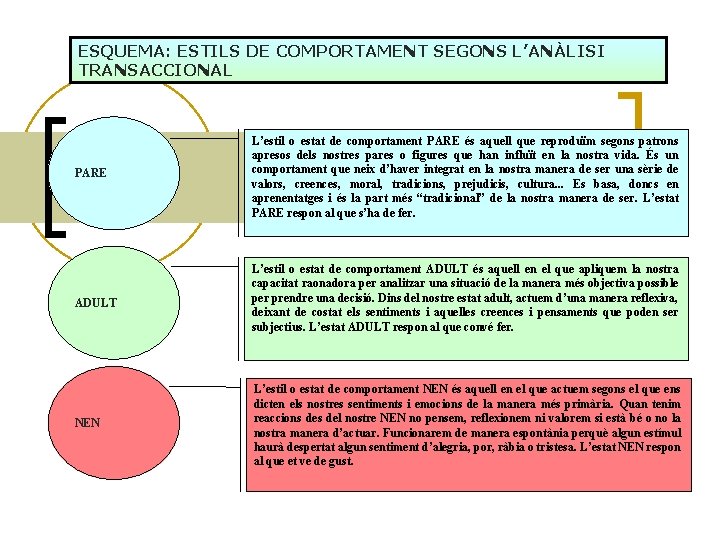 ESQUEMA: ESTILS DE COMPORTAMENT SEGONS L’ANÀLISI TRANSACCIONAL PARE L’estil o estat de comportament PARE