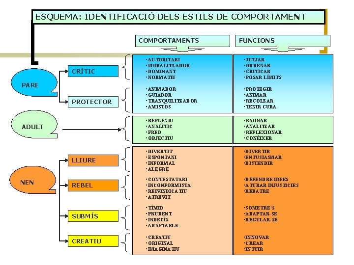 ESQUEMA: IDENTIFICACIÓ DELS ESTILS DE COMPORTAMENTS • AUTORITARI • MORALITZADOR • DOMINANT • NORMATIU