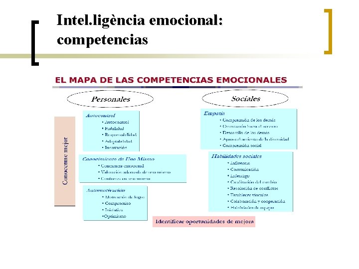 Intel. ligència emocional: competencias INTELIGENCIA EMOCIONAL La investigación nos indica 5 factores determinantes en