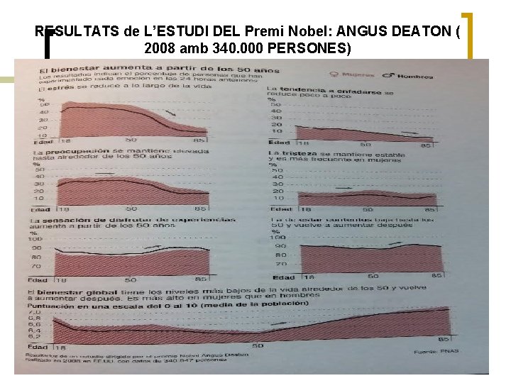 RESULTATS de L’ESTUDI DEL Premi Nobel: ANGUS DEATON ( 2008 amb 340. 000 PERSONES)