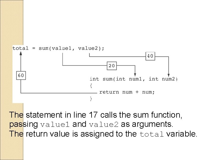 The statement in line 17 calls the sum function, passing value 1 and value