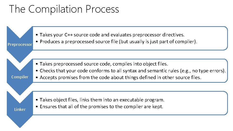 The Compilation Process Preprocessor Compiler Linker • Takes your C++ source code and evaluates