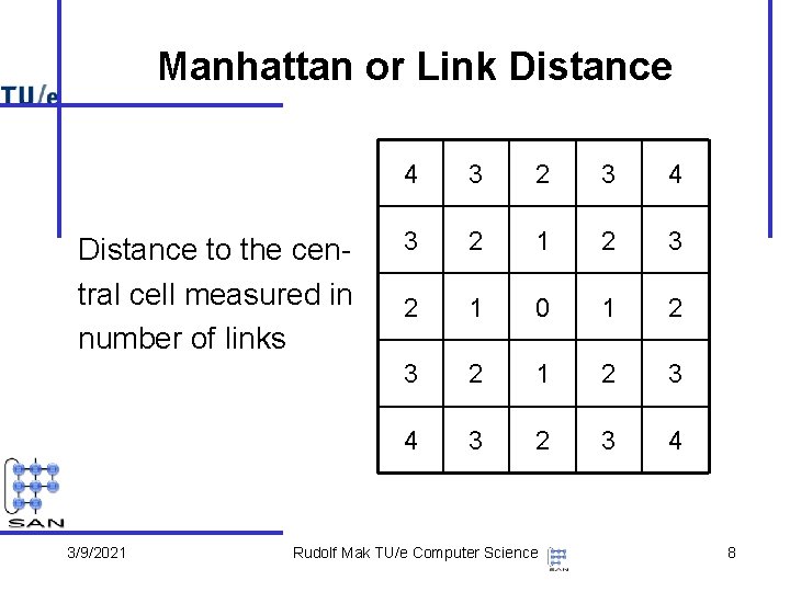 Manhattan or Link Distance to the central cell measured in number of links 3/9/2021