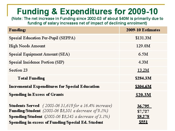 Funding & Expenditures for 2009 -10 (Note: The net increase in Funding since 2002