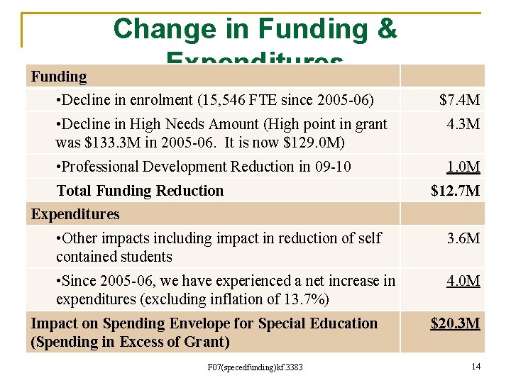 Funding Change in Funding & Expenditures (Excluding Inflation) • Decline in enrolment (15, 546