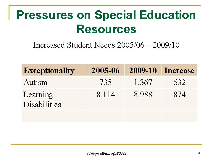 Pressures on Special Education Resources Increased Student Needs 2005/06 – 2009/10 Examples of increases
