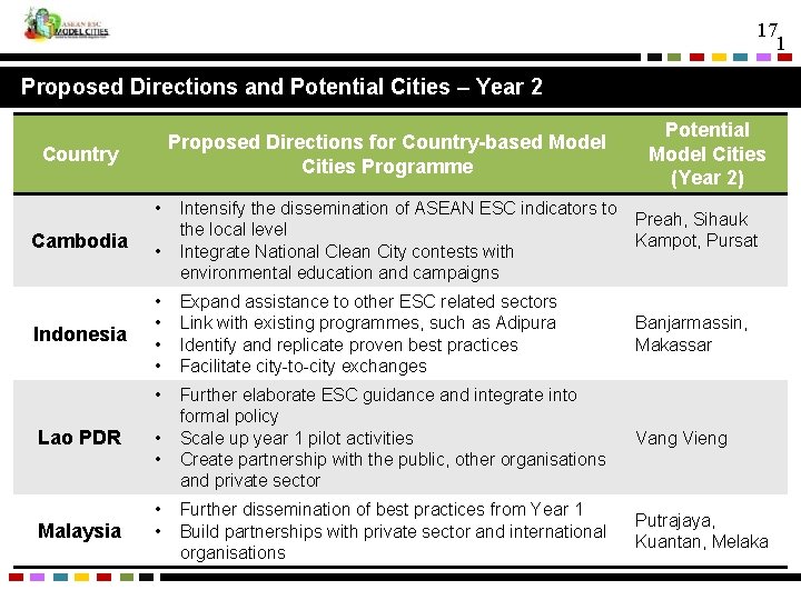 17 1 Proposed Directions and Potential Cities – Year 2 Proposed Directions for Country-based