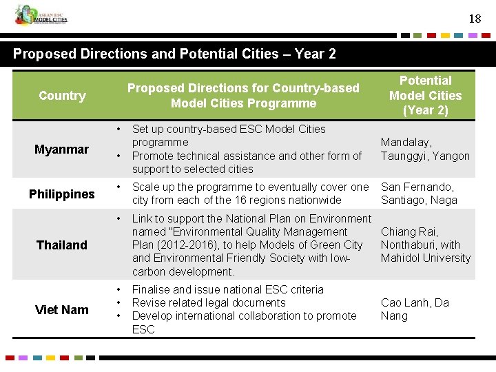 18 Proposed Directions and Potential Cities – Year 2 Proposed Directions for Country-based Model