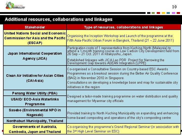 10 Additional resources, collaborations and linkages Stakeholder Type of resources, collaborations and linkages United