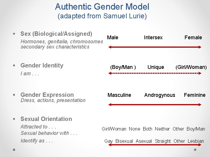 Authentic Gender Model (adapted from Samuel Lurie) § Sex (Biological/Assigned) Hormones, genitalia, chromosomes secondary