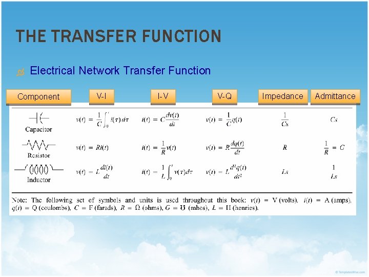 THE TRANSFER FUNCTION Electrical Network Transfer Function Component V-I I-V V-Q Impedance Admittance 