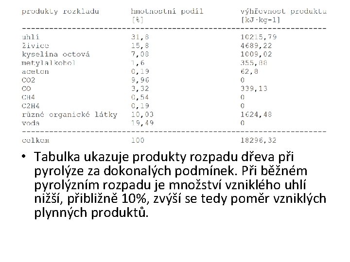  • Tabulka ukazuje produkty rozpadu dřeva při pyrolýze za dokonalých podmínek. Při běžném