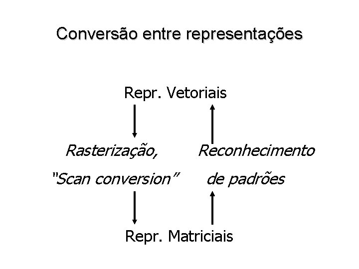 Conversão entre representações Repr. Vetoriais Rasterização, “Scan conversion” Reconhecimento de padrões Repr. Matriciais 