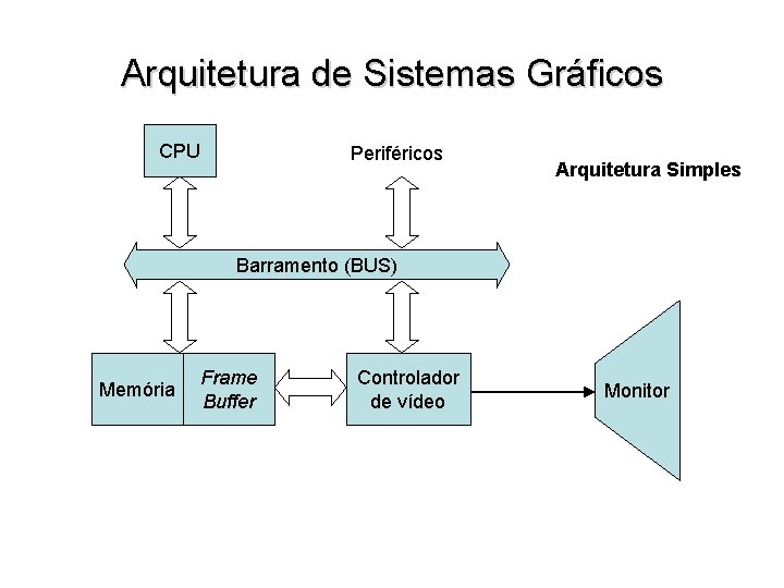 Arquitetura de Sistemas Gráficos CPU Periféricos Arquitetura Simples Barramento (BUS) Memória Frame Buffer Controlador