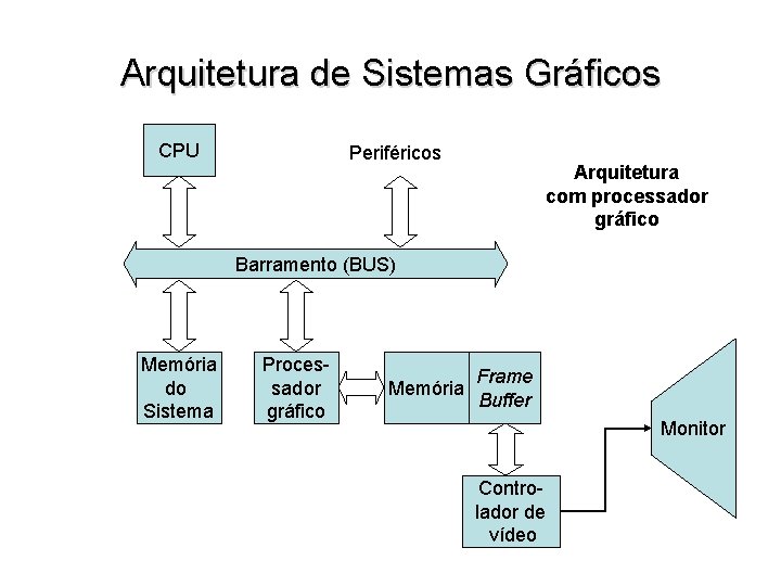 Arquitetura de Sistemas Gráficos CPU Periféricos Arquitetura com processador gráfico Barramento (BUS) Memória do