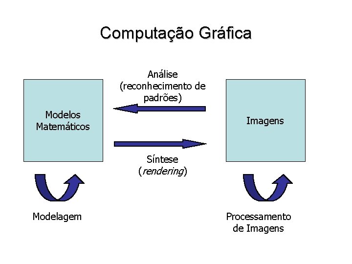 Computação Gráfica Análise (reconhecimento de padrões) Modelos Matemáticos Imagens Síntese (rendering) Modelagem Processamento de