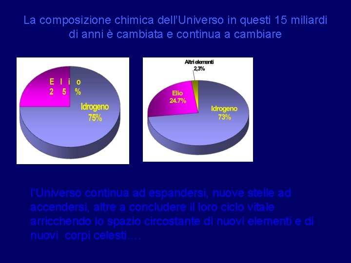 La composizione chimica dell’Universo in questi 15 miliardi di anni è cambiata e continua