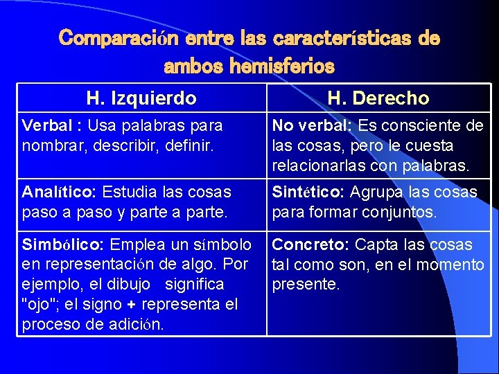 Comparación entre las características de ambos hemisferios H. Izquierdo H. Derecho Verbal : Usa