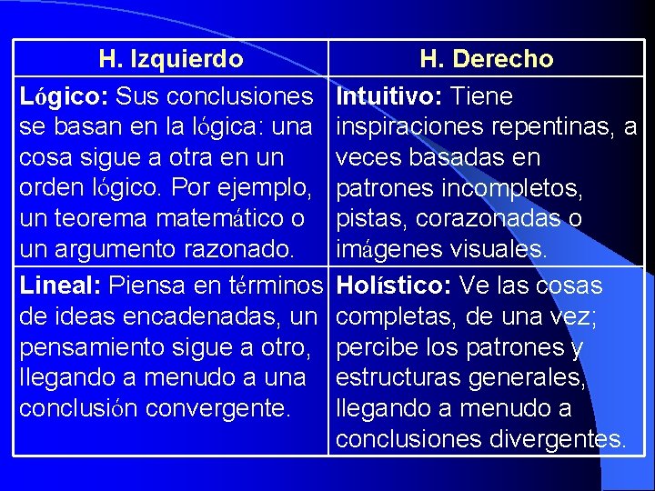 H. Izquierdo H. Derecho Lógico: Sus conclusiones Intuitivo: Tiene se basan en la lógica:
