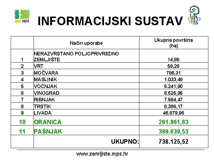 INFORMACIJSKI SUSTAV 1 2 3 4 5 6 7 8 9 Ukupna površina (ha)