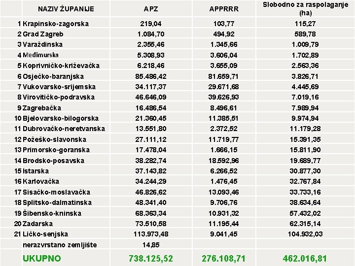  APZ APPRRR Slobodno za raspolaganje (ha) 219, 04 103, 77 115, 27 2