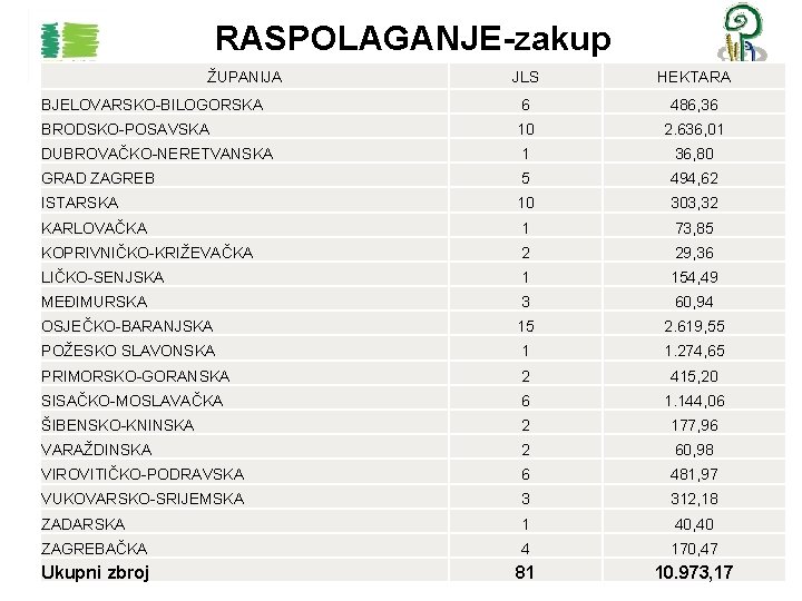 RASPOLAGANJE-zakup ŽUPANIJA JLS HEKTARA BJELOVARSKO-BILOGORSKA 6 486, 36 BRODSKO-POSAVSKA 10 2. 636, 01 DUBROVAČKO-NERETVANSKA