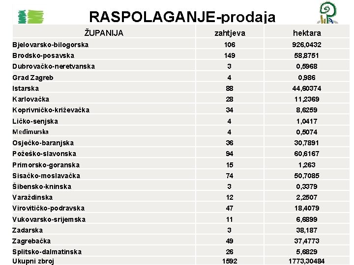 RASPOLAGANJE-prodaja ŽUPANIJA zahtjeva hektara Bjelovarsko-bilogorska 106 926, 0432 Brodsko-posavska 149 58, 8751 Dubrovačko-neretvanska 3