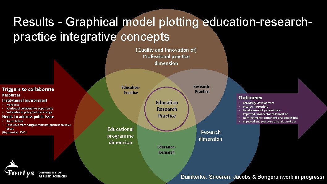 Results - Graphical model plotting education-researchpractice integrative concepts (Quality and Innovation of) Professional practice