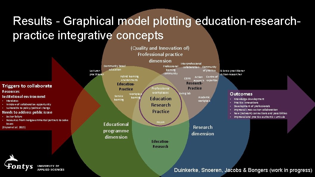 Results - Graphical model plotting education-researchpractice integrative concepts Lecturerpractitioner Triggers to collaborate Resources Institutional