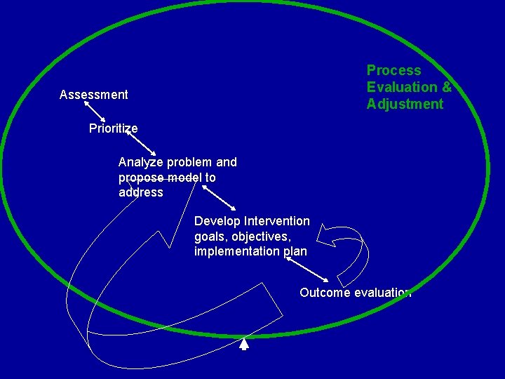 Process Evaluation & Adjustment Assessment Prioritize Analyze problem and propose model to address Develop