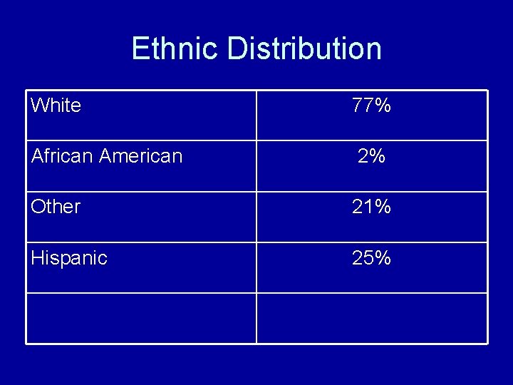 Ethnic Distribution White 77% African American 2% Other 21% Hispanic 25% 