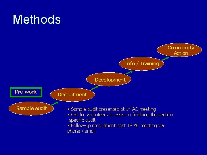 Methods Community Action Info / Training Development Pre-work Sample audit Recruitment • Sample audit