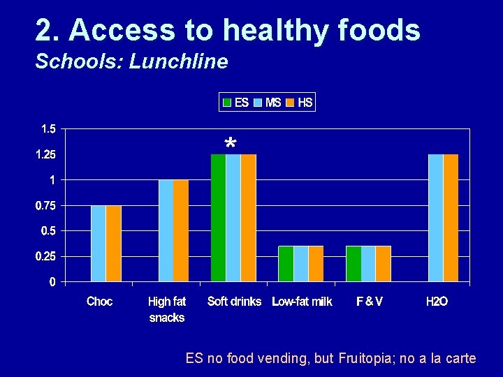 2. Access to healthy foods Schools: Lunchline * ES no food vending, but Fruitopia;