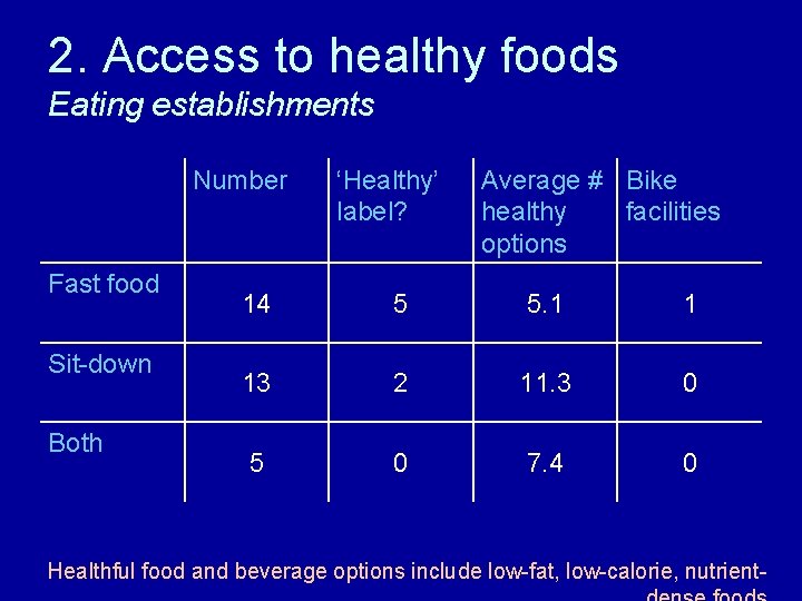 2. Access to healthy foods Eating establishments Number Fast food Sit-down Both ‘Healthy’ label?