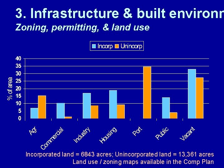 3. Infrastructure & built environm Zoning, permitting, & land use Incorporated land = 6843