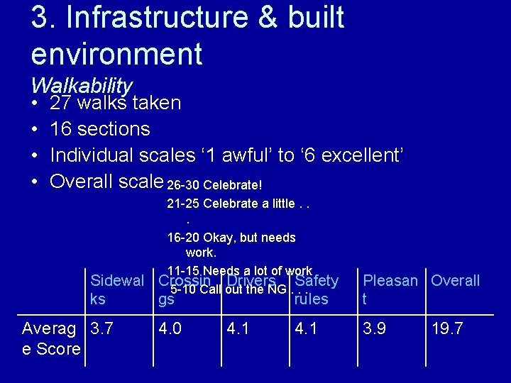 3. Infrastructure & built environment Walkability • • 27 walks taken 16 sections Individual