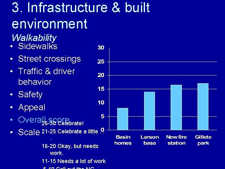 3. Infrastructure & built environment Walkability • Sidewalks • Street crossings • Traffic &