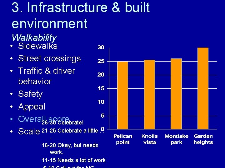 3. Infrastructure & built environment Walkability • Sidewalks • Street crossings • Traffic &
