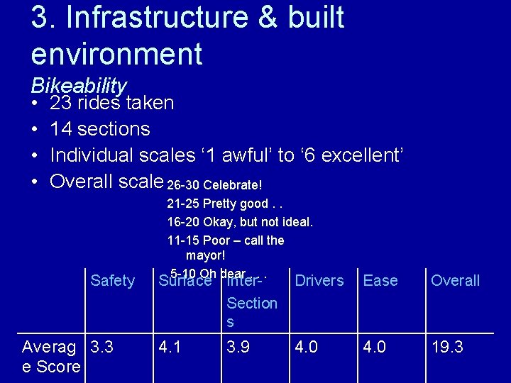 3. Infrastructure & built environment Bikeability • • 23 rides taken 14 sections Individual