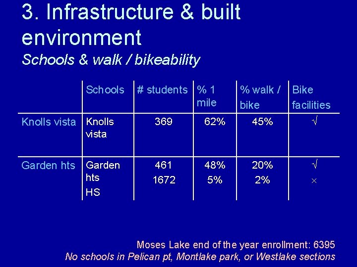 3. Infrastructure & built environment Schools & walk / bikeability Schools # students %