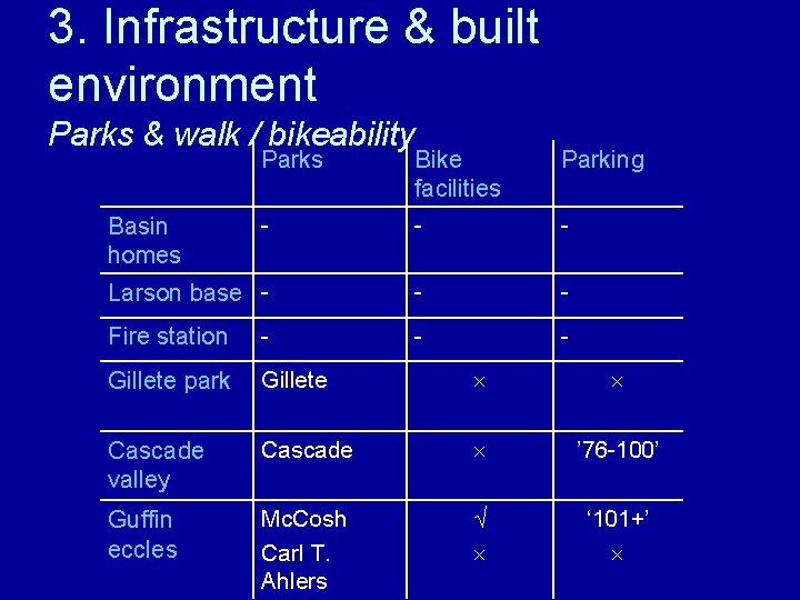 3. Infrastructure & built environment Parks & walk / bikeability Parks Bike facilities -