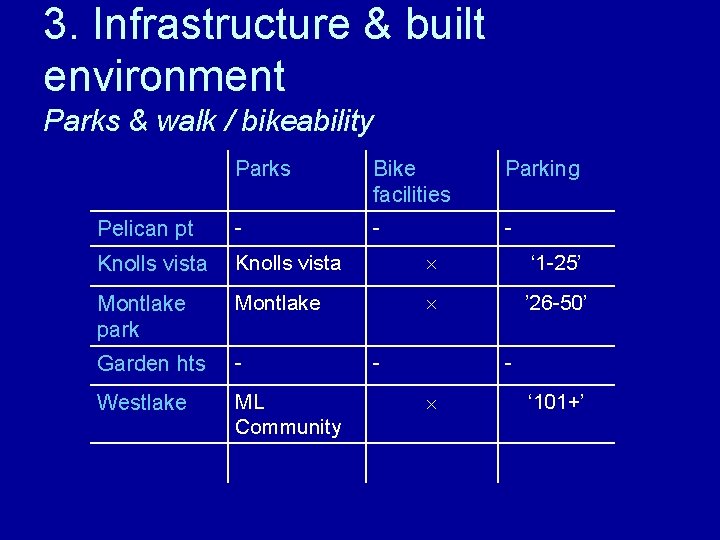 3. Infrastructure & built environment Parks & walk / bikeability Parks Bike facilities -